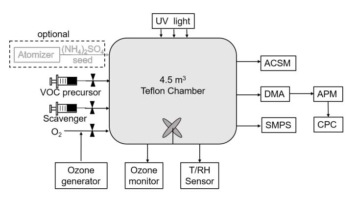 Q-ACSM 對不同氧化態腔室生成 SOA 的敏感性研究 Q-ACSM 對不同氧化態腔室生成 SOA 的敏感性研究