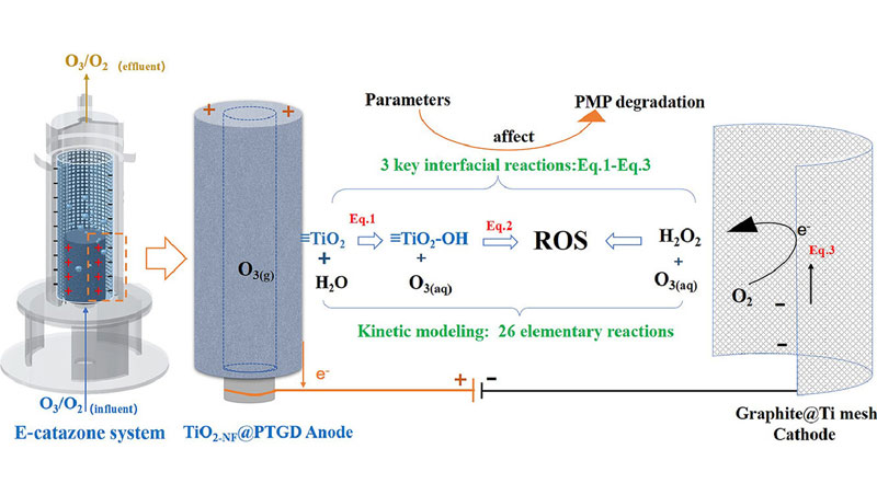 耐臭氧藥物布洛芬的電過氧化處理:界面反應動力學、影響機制和降解位點 耐臭氧藥物布洛芬的電過氧化處理:界面反應動力學、影響機制和降解位點