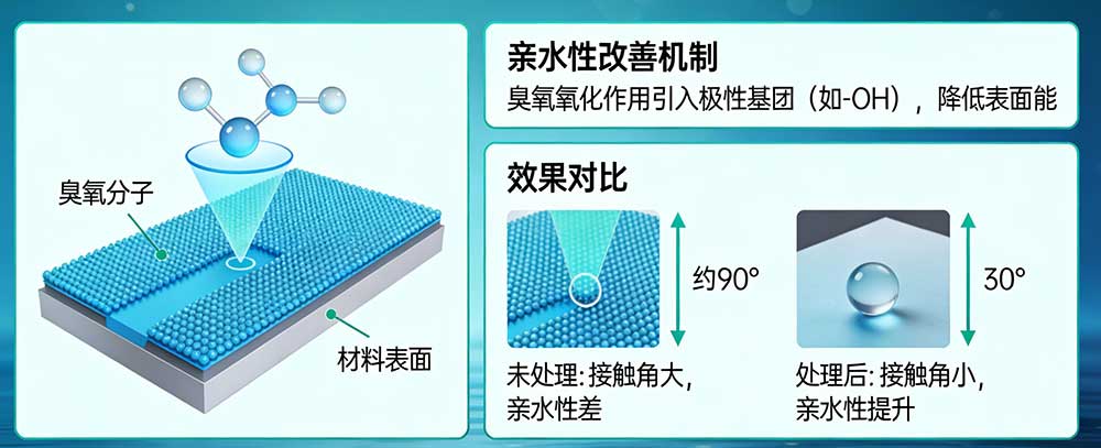 臭氧在材料表面改性實驗中的應用原理(如親水性改善) 臭氧在材料表面改性實驗中的應用原理(如親水性改善)
