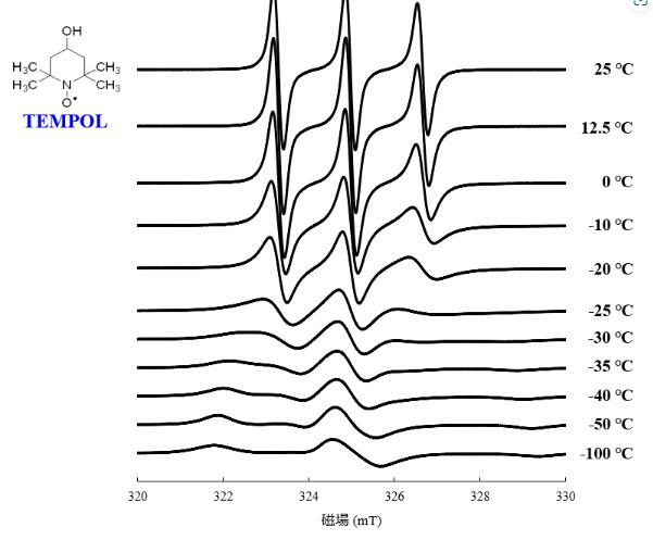 圖 1. TEMPOL ESR 信號(hào)因溫度而線(xiàn)性變化